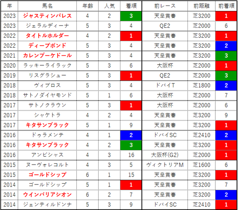 宝塚7