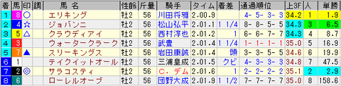 京都2歳
