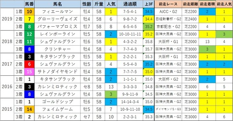 天皇賞2