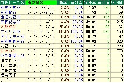天皇賞5