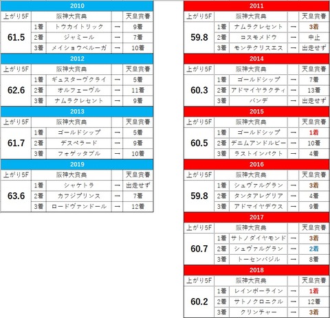天皇賞7