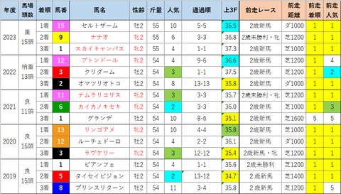 函館2歳2