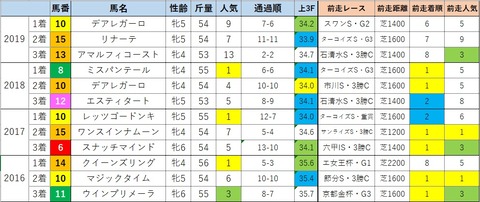 京都牝馬2