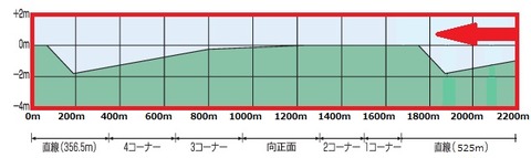 阪神2200m