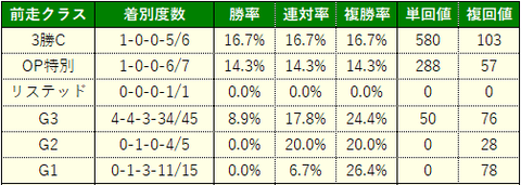 府中牝馬7