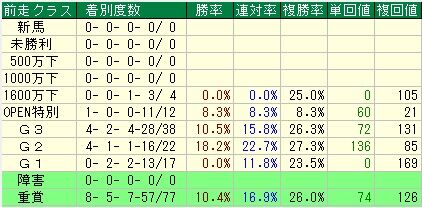 函館記念7