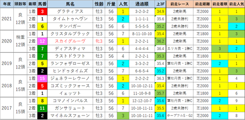 京成杯3
