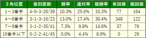 函館2歳3