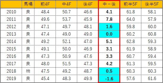 有馬記念 絶対に知っておくべきラップの約束事 砂の王者 Reborn 有馬記念 絶対に知っておくべきラップの約束事 砂の王者 Reborn
