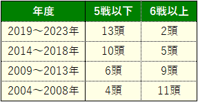 ダービー6