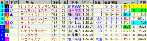 札幌2歳