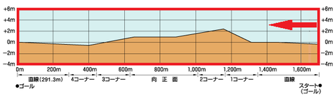 小倉ダ1700
