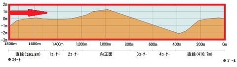 中京ダ1800