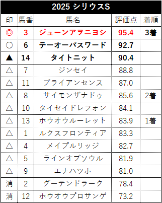 シリウス_評価点