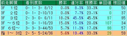 京都記念6