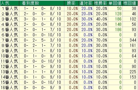 函館記念9