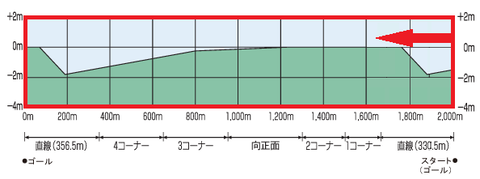 阪神芝2000