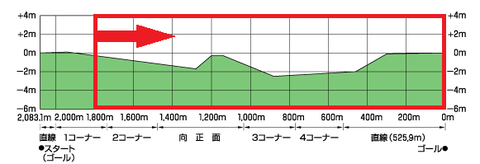 毎日王冠2