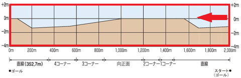 ダ2000