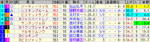 中京2歳