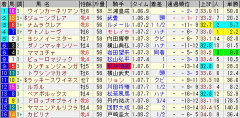 スプリンターズS