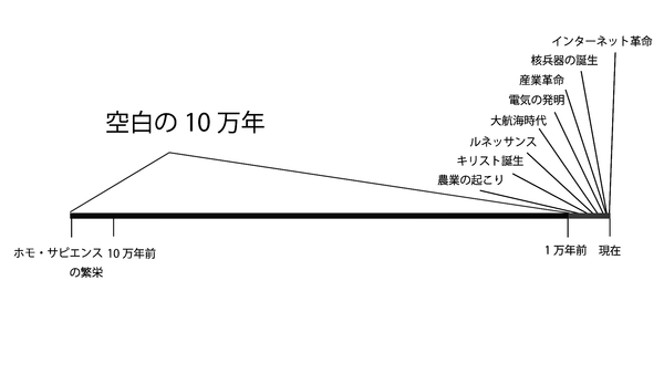 【悲報】人類空白の10万年が怖すぎると話題に。この間人類何してたんだよ