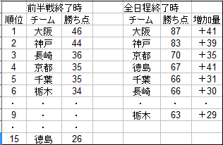 昴 残り11試合となったj2の数字上の考察 フットボール マンション 昴 残り11試合となったj2の数字上の考察 フットボール マンション