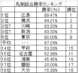 昴 13年j1リーグにおける先制点と勝敗結果の相関 フットボール マンション
