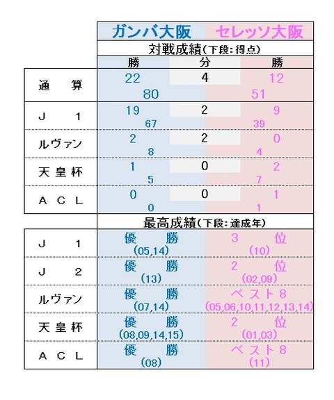 大阪ダービー戦績