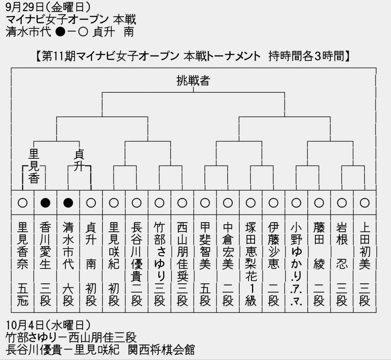 第11期マイナビ女子オープン 清水市代女流六段vs貞升南女流初段 玉頭ch