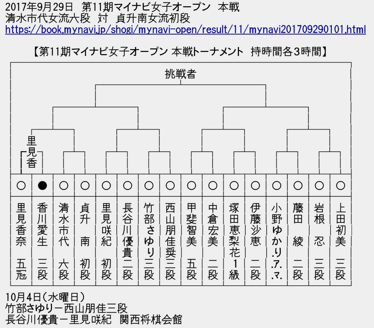 第11期マイナビ女子オープン 清水市代女流六段vs貞升南女流初段 玉頭ch 第11期マイナビ女子オープン 清水市代女流六段vs貞升南女流初段 玉頭ch