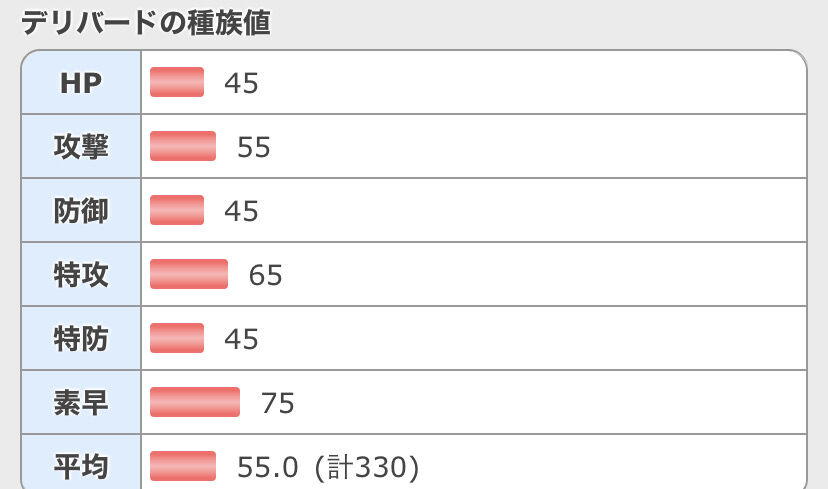 気になったまとめ ポケモンソード シールドで大量リストラされた中でなぜか生き残ってるデリバードとかいう雑魚ポケモン 気になったまとめ ポケモンソード シールドで大量リストラされた中でなぜか生き残ってるデリバードとかいう雑魚ポケモン