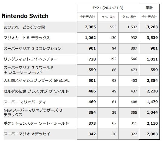 気になったまとめ ポケットモンスター ソード シールド 2110万本ｗｗｗｗｗｗｗｗｗｗｗｗｗｗｗｗ