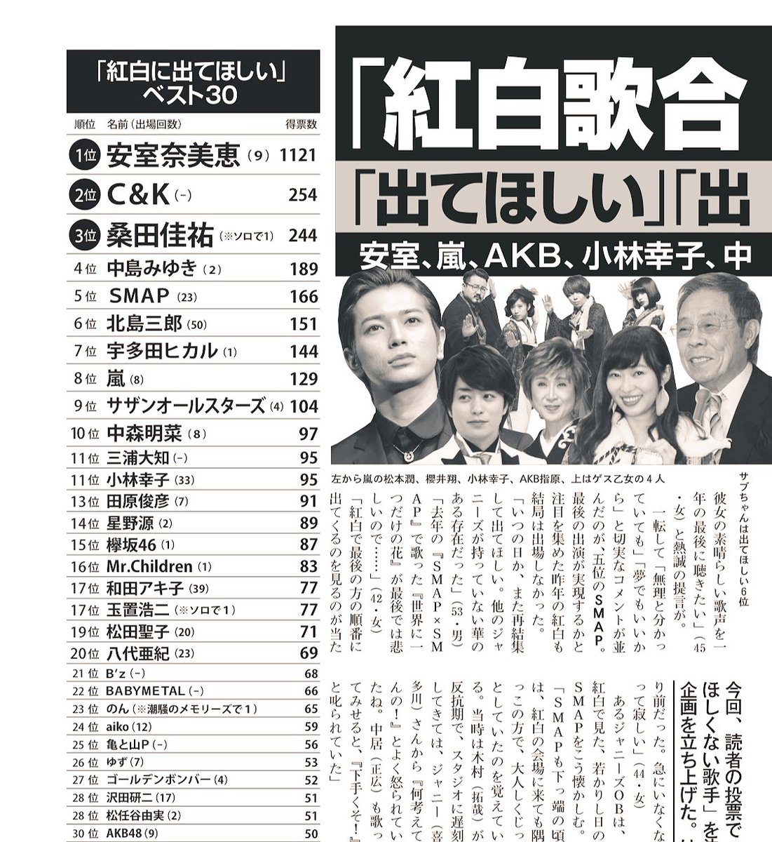 週刊文春 紅白歌合戦 大アンケート結果発表 出てほしくない歌手 部門の1位は和田アキ子 Akb48が2位 2 気になる今日のまとめ 週刊文春 紅白歌合戦 大アンケート結果発表 出てほしくない歌手 部門の1位は和田アキ子 Akb48が2位 2 気になる今日のまとめ