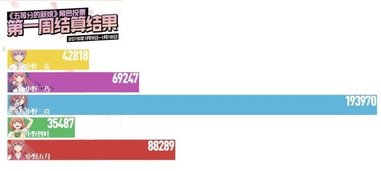 悲報 五等分の花嫁の四葉さん 5人の中で一番人気がなかった ワイは好きやけどなwww 気になる速報 悲報 五等分の花嫁の四葉さん 5人の中で一番人気がなかった ワイは好きやけどなwww 気になる速報