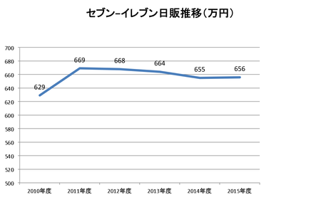 セブン日販推移