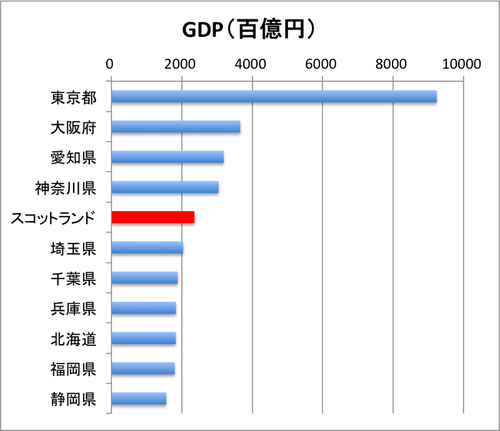 GDP