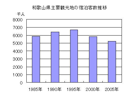 和歌山観光宿泊人数