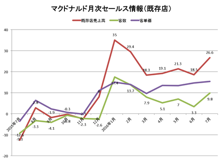 マクドナルド201608