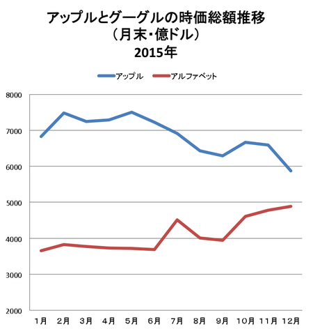 時価総額