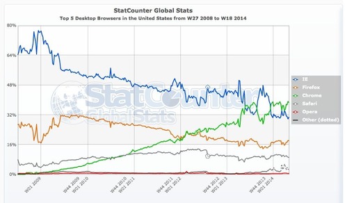 StatCounter-browser-US-weekly-200827-201418