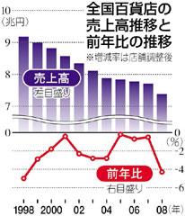 百貨店