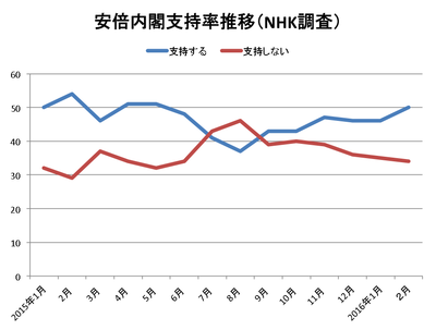 内閣支持率