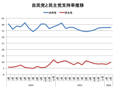 民主党