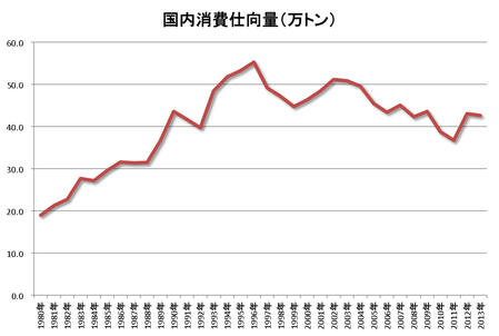 国内消費png