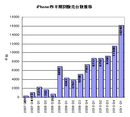 iPhone