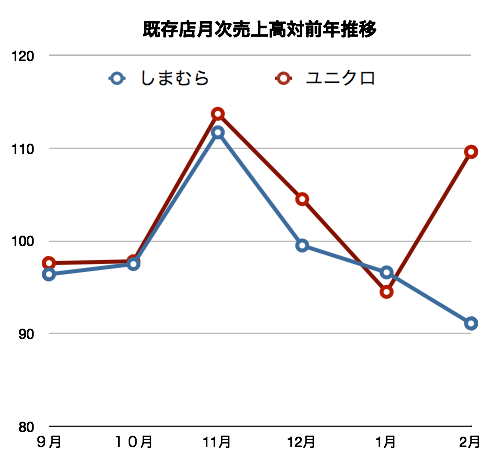 ユニクロ