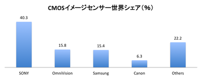 CMOS