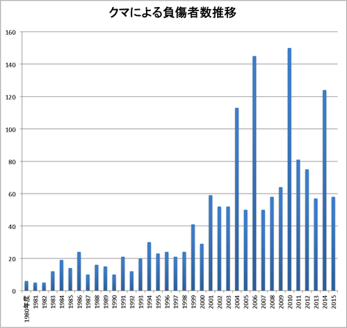 クマによる人身被害