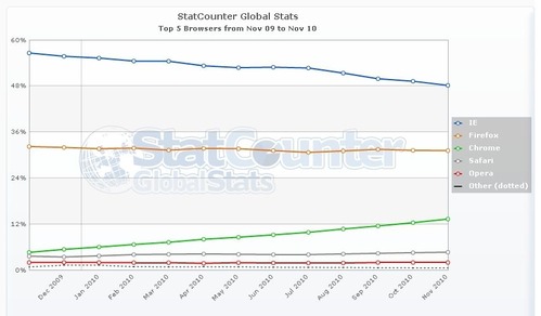 StatCounter-browser-ww-monthly-200911-201011